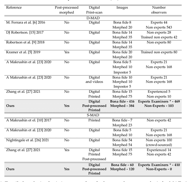 Figure 2 for Analyzing Human Observer Ability in Morphing Attack Detection -- Where Do We Stand?