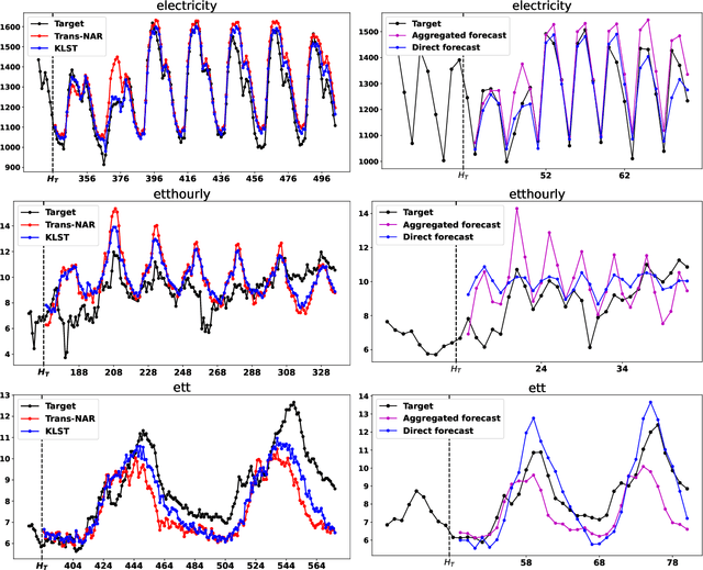 Figure 1 for Long Range Probabilistic Forecasting in Time-Series using High Order Statistics
