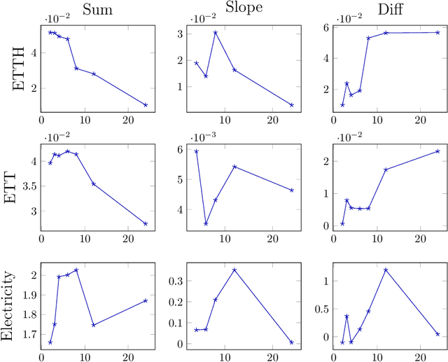 Figure 4 for Long Range Probabilistic Forecasting in Time-Series using High Order Statistics