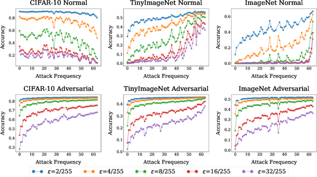 Figure 2 for A Frequency Perspective of Adversarial Robustness