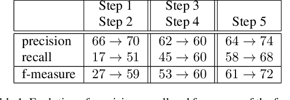 Figure 2 for Unsupervised object segmentation in video by efficient selection of highly probable positive features