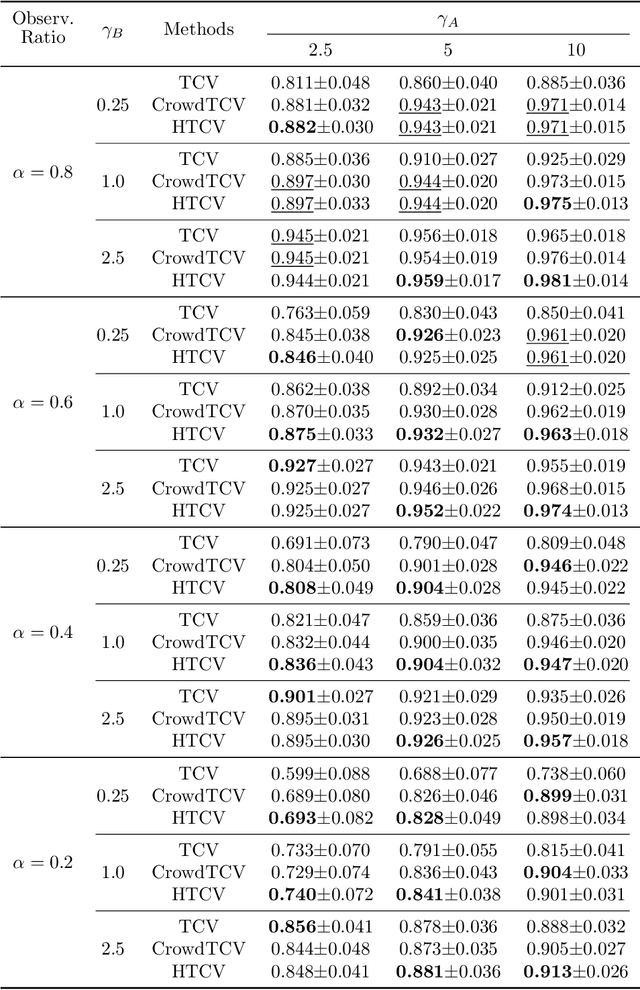 Figure 4 for Rank Aggregation via Heterogeneous Thurstone Preference Models