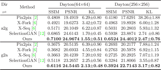 Figure 4 for Cross-View Image Synthesis with Deformable Convolution and Attention Mechanism