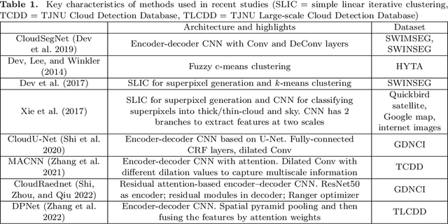 Figure 1 for ACLNet: An Attention and Clustering-based Cloud Segmentation Network