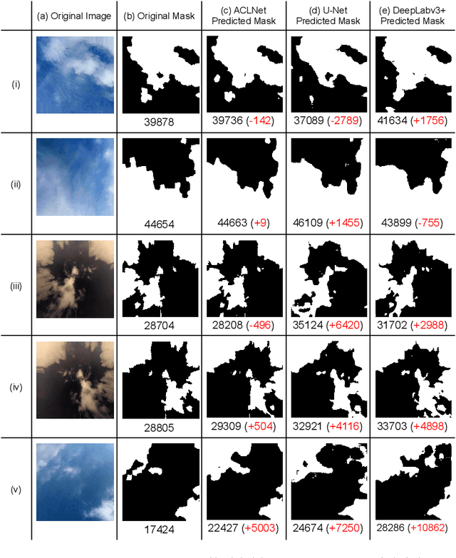 Figure 4 for ACLNet: An Attention and Clustering-based Cloud Segmentation Network