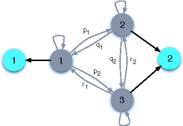 Figure 1 for Comparative Analysis of Viterbi Training and Maximum Likelihood Estimation for HMMs