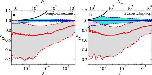 Figure 1 for Niche as a determinant of word fate in online groups