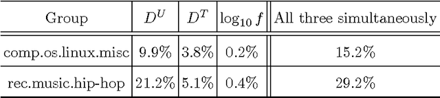 Figure 2 for Niche as a determinant of word fate in online groups