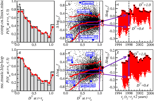 Figure 3 for Niche as a determinant of word fate in online groups