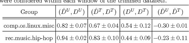 Figure 4 for Niche as a determinant of word fate in online groups