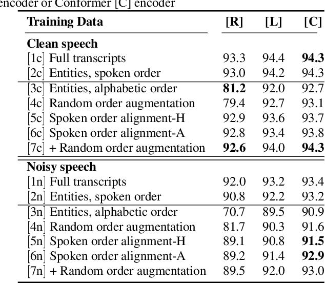 Figure 4 for Improving End-to-End Models for Set Prediction in Spoken Language Understanding