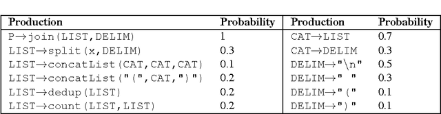 Figure 2 for Textual Features for Programming by Example