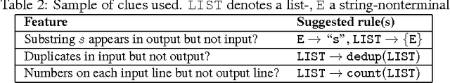 Figure 3 for Textual Features for Programming by Example