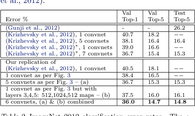 Figure 4 for Visualizing and Understanding Convolutional Networks