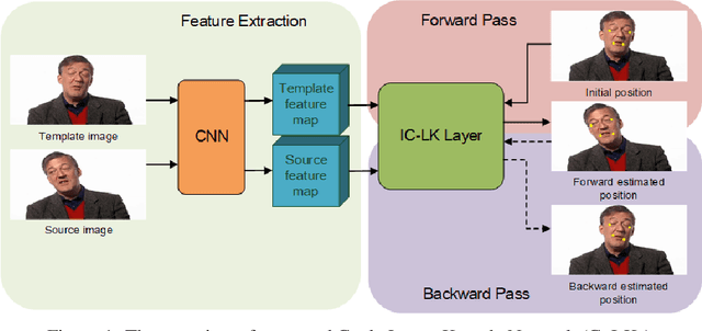 Figure 1 for CyLKs: Unsupervised Cycle Lucas-Kanade Network for Landmark Tracking