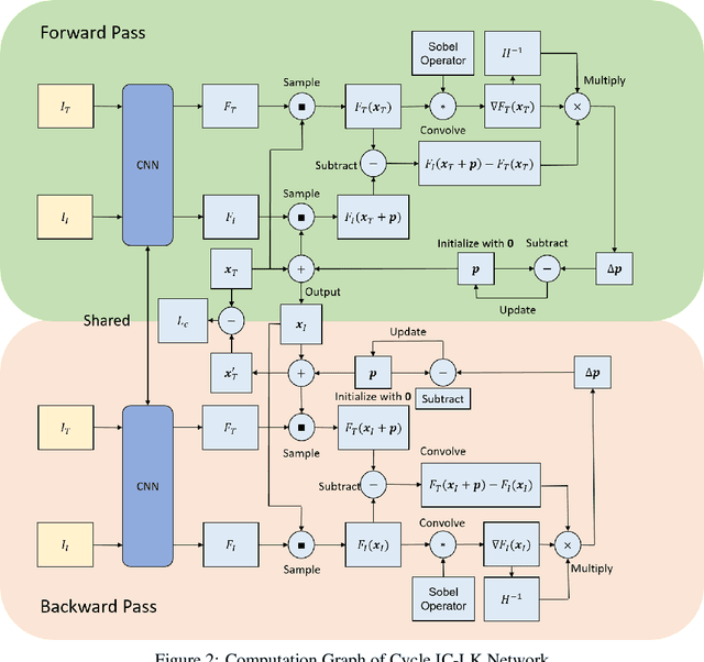 Figure 3 for CyLKs: Unsupervised Cycle Lucas-Kanade Network for Landmark Tracking