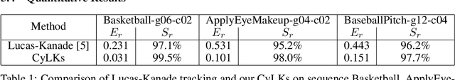 Figure 2 for CyLKs: Unsupervised Cycle Lucas-Kanade Network for Landmark Tracking