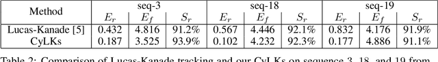 Figure 4 for CyLKs: Unsupervised Cycle Lucas-Kanade Network for Landmark Tracking