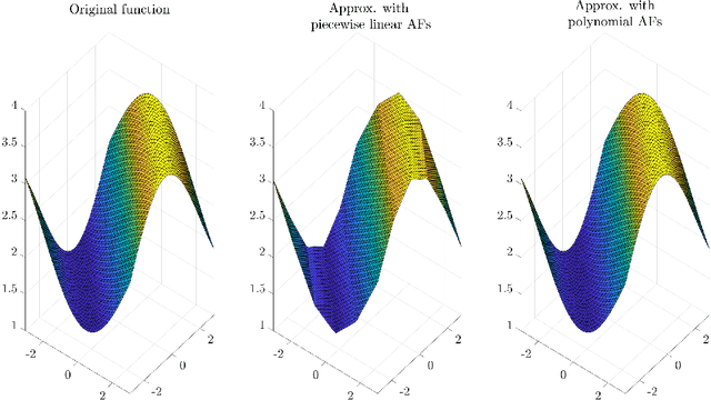 Figure 4 for Tensor-based framework for training flexible neural networks