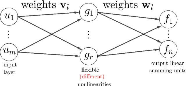 Figure 1 for Tensor-based framework for training flexible neural networks