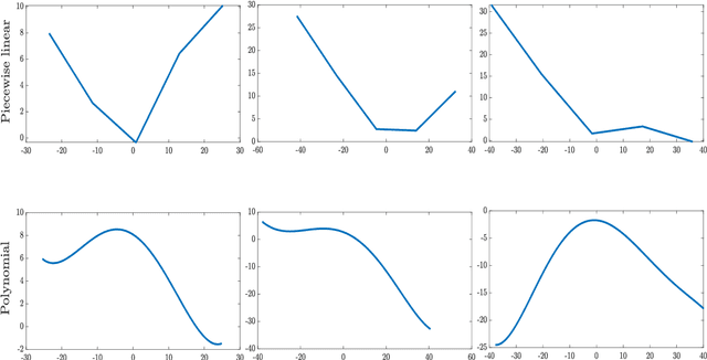 Figure 2 for Tensor-based framework for training flexible neural networks