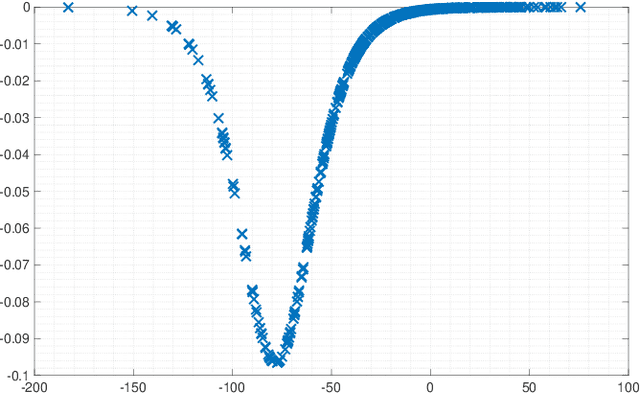 Figure 3 for Tensor-based framework for training flexible neural networks