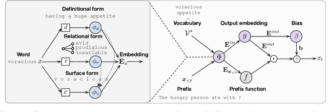 Figure 3 for Grounded Compositional Outputs for Adaptive Language Modeling