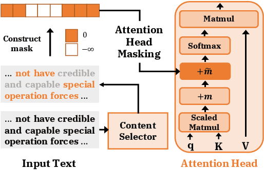 Figure 1 for Attention Head Masking for Inference Time Content Selection in Abstractive Summarization
