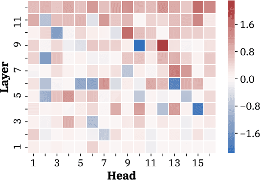 Figure 3 for Attention Head Masking for Inference Time Content Selection in Abstractive Summarization