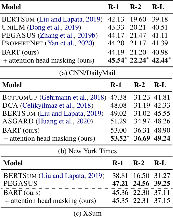 Figure 2 for Attention Head Masking for Inference Time Content Selection in Abstractive Summarization