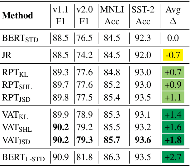 Figure 3 for Posterior Differential Regularization with f-divergence for Improving Model Robustness