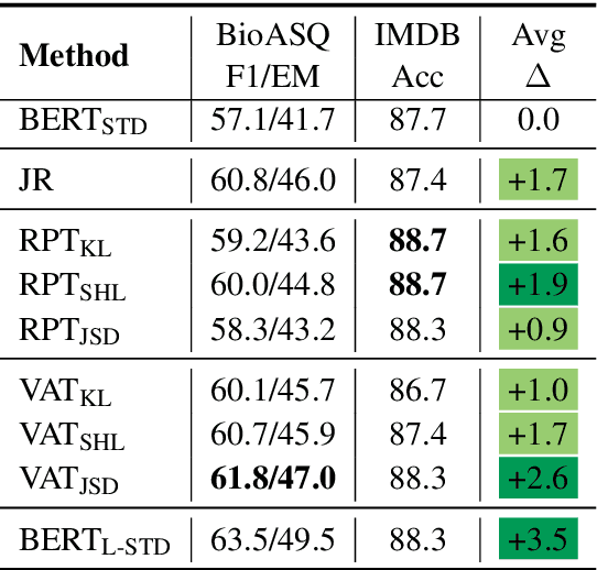 Figure 4 for Posterior Differential Regularization with f-divergence for Improving Model Robustness