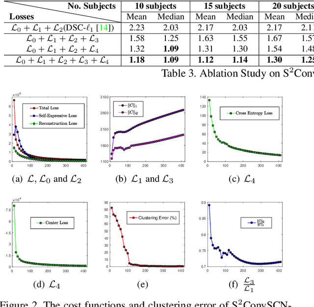 Figure 4 for Self-Supervised Convolutional Subspace Clustering Network