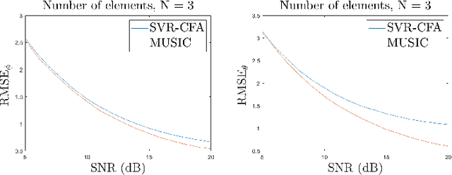 Figure 3 for Low Complexity Single Source DOA Estimation Based on Reduced Dimension SVR