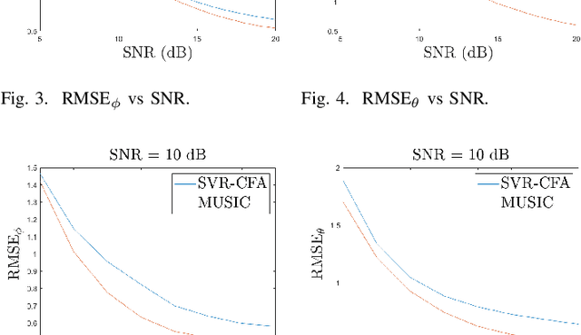 Figure 4 for Low Complexity Single Source DOA Estimation Based on Reduced Dimension SVR