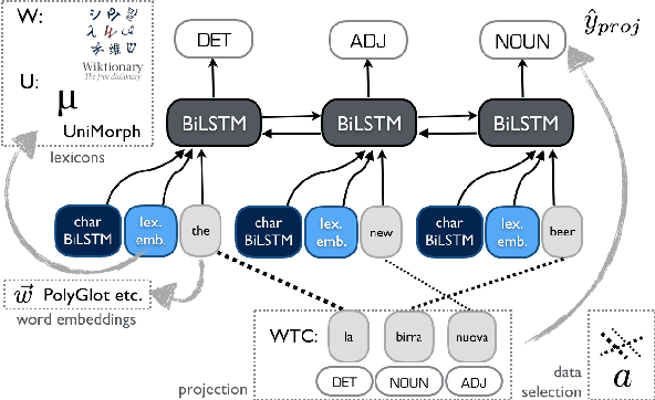 Figure 1 for Distant Supervision from Disparate Sources for Low-Resource Part-of-Speech Tagging