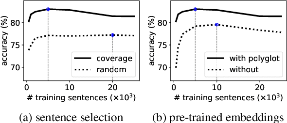 Figure 3 for Distant Supervision from Disparate Sources for Low-Resource Part-of-Speech Tagging