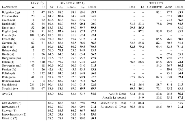 Figure 2 for Distant Supervision from Disparate Sources for Low-Resource Part-of-Speech Tagging