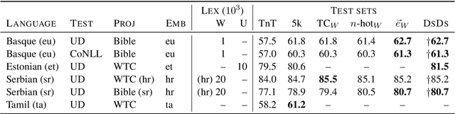 Figure 4 for Distant Supervision from Disparate Sources for Low-Resource Part-of-Speech Tagging