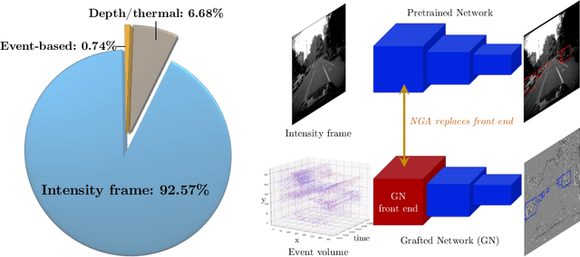 Figure 2 for Exploiting Event Cameras by Using a Network Grafting Algorithm