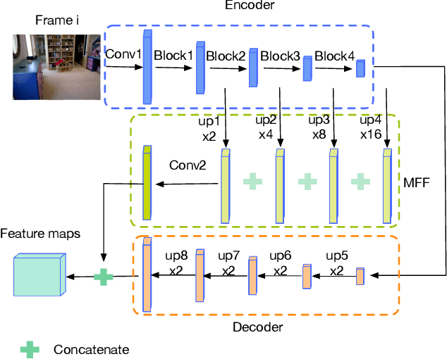 Figure 3 for Exploiting temporal consistency for real-time video depth estimation