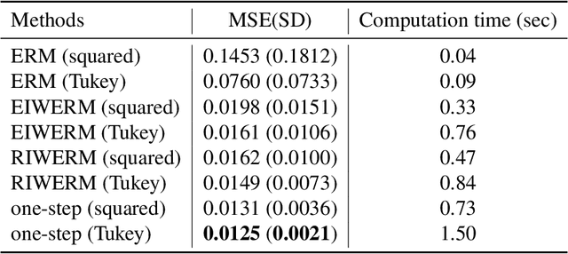 Figure 2 for Rethinking Importance Weighting for Transfer Learning