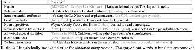 Figure 3 for A Sentence Compression Based Framework to Query-Focused Multi-Document Summarization