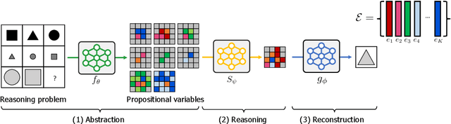 Figure 3 for Abstract Reasoning via Logic-guided Generation