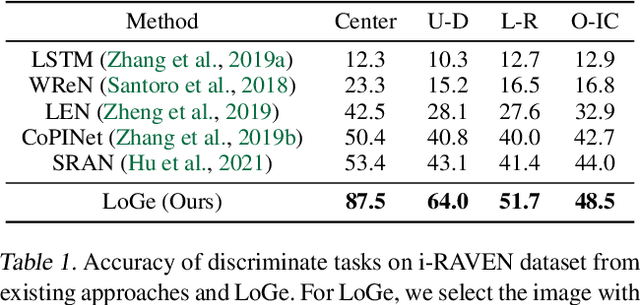 Figure 2 for Abstract Reasoning via Logic-guided Generation