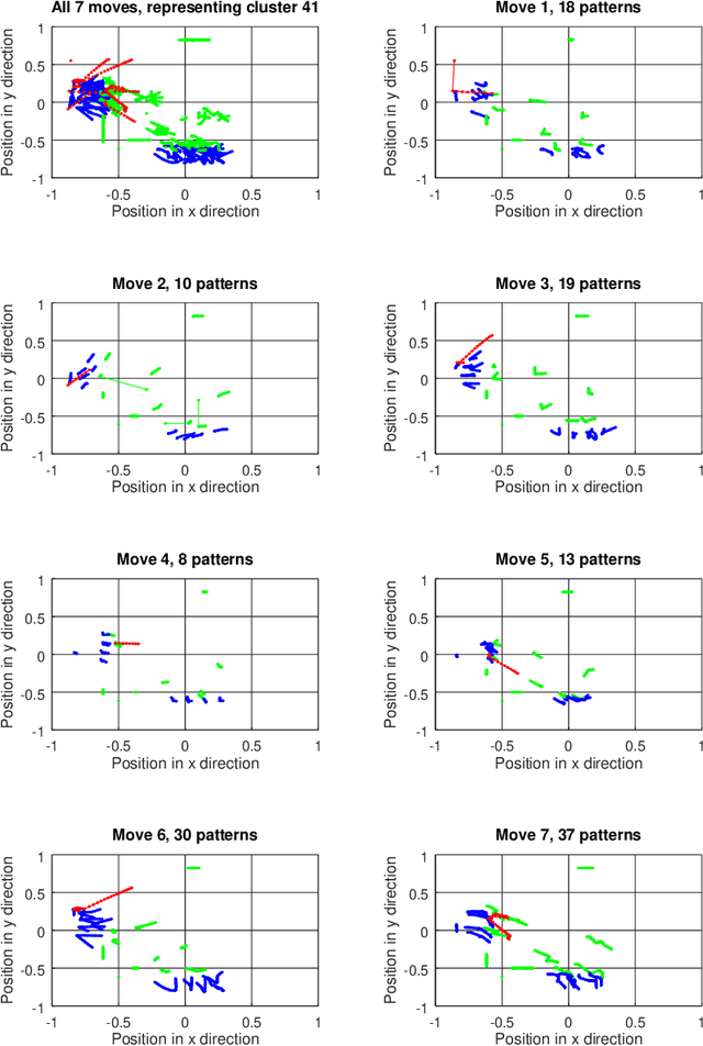 Figure 4 for Analysing Soccer Games with Clustering and Conceptors