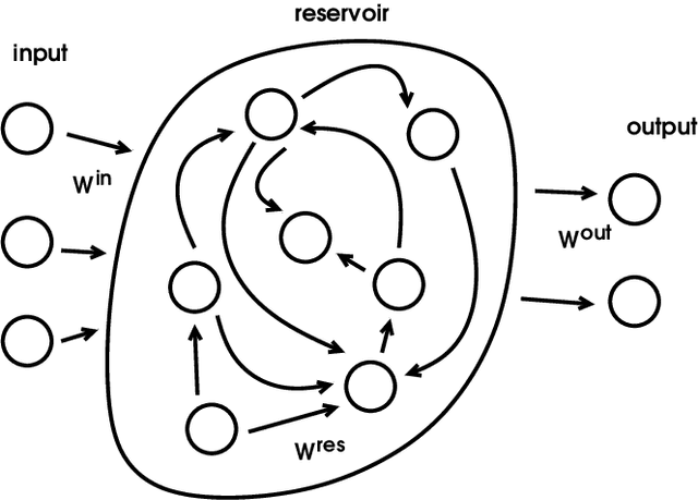 Figure 1 for Analysing Soccer Games with Clustering and Conceptors
