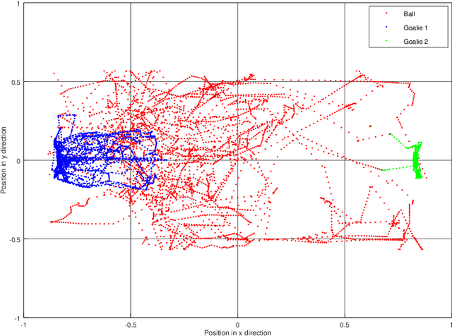 Figure 2 for Analysing Soccer Games with Clustering and Conceptors
