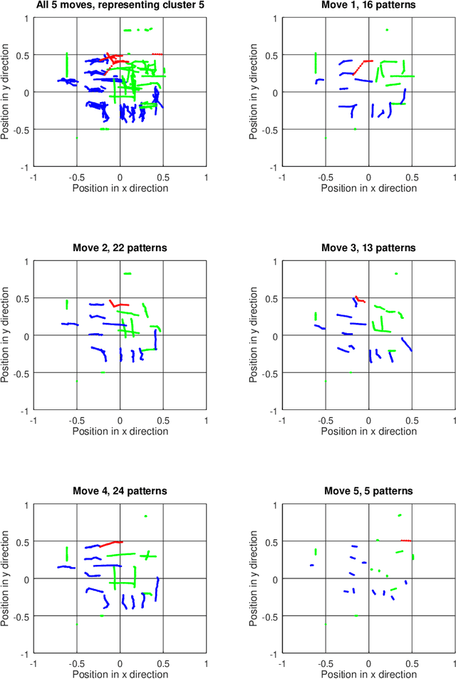 Figure 3 for Analysing Soccer Games with Clustering and Conceptors
