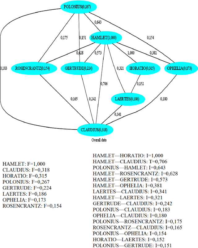 Figure 1 for Analysis of a Play by Means of CHAPLIN, the Characters and Places Interaction Network Software